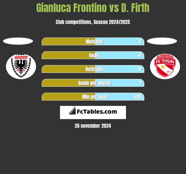 Gianluca Frontino vs D. Firth h2h player stats