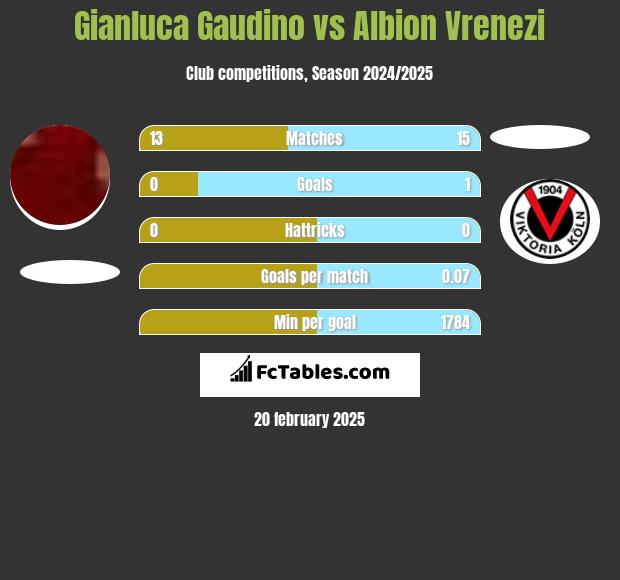 Gianluca Gaudino vs Albion Vrenezi h2h player stats