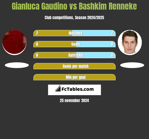 Gianluca Gaudino vs Bashkim Renneke h2h player stats