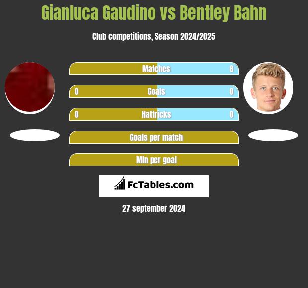 Gianluca Gaudino vs Bentley Bahn h2h player stats