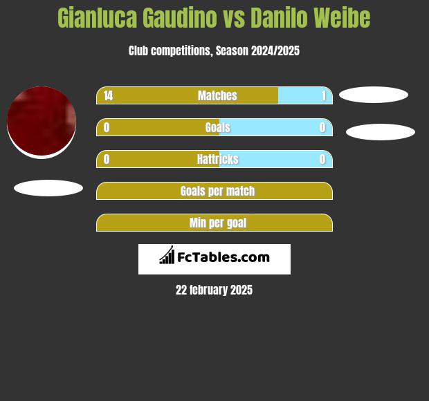 Gianluca Gaudino vs Danilo Weibe h2h player stats