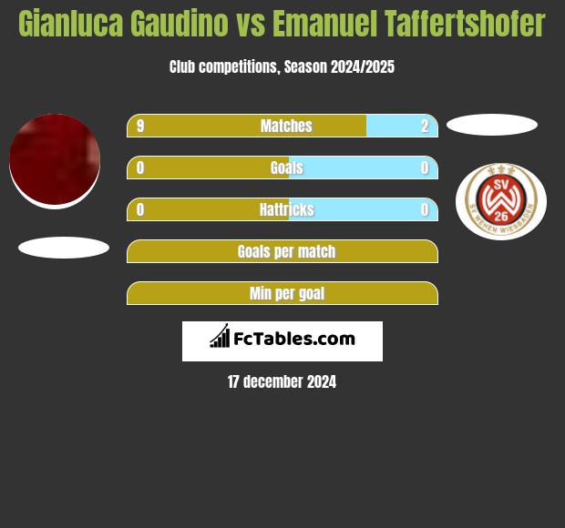 Gianluca Gaudino vs Emanuel Taffertshofer h2h player stats