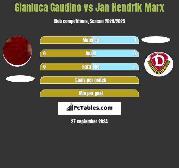 Gianluca Gaudino vs Jan Hendrik Marx h2h player stats