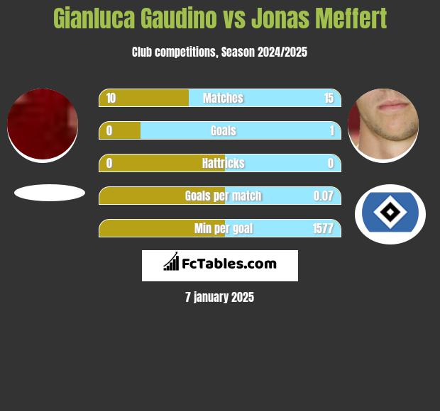 Gianluca Gaudino vs Jonas Meffert h2h player stats