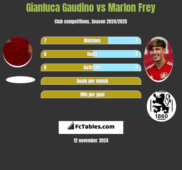 Gianluca Gaudino vs Marlon Frey h2h player stats