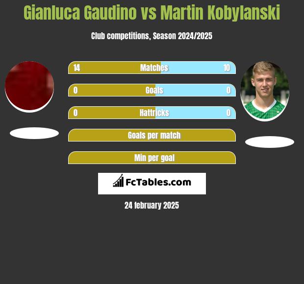 Gianluca Gaudino vs Martin Kobylanski h2h player stats