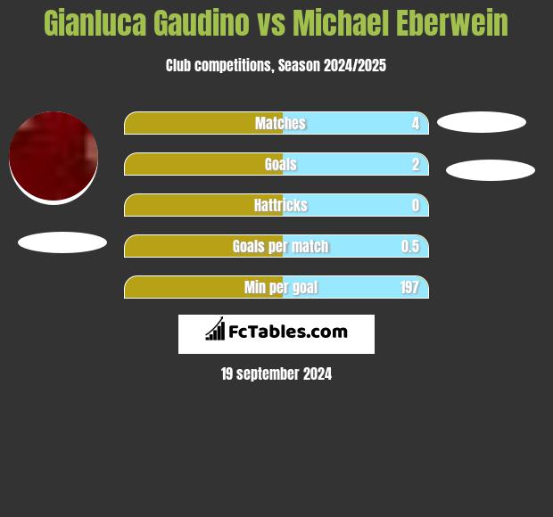 Gianluca Gaudino vs Michael Eberwein h2h player stats