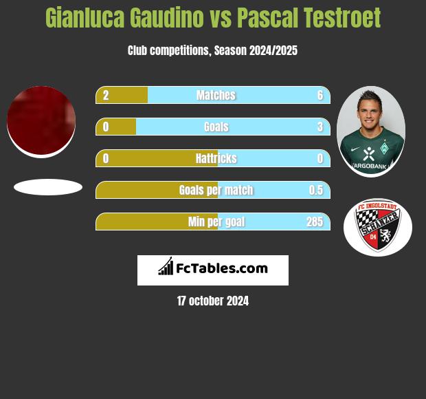 Gianluca Gaudino vs Pascal Testroet h2h player stats