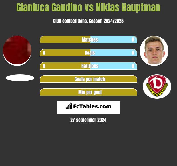 Gianluca Gaudino vs Niklas Hauptman h2h player stats