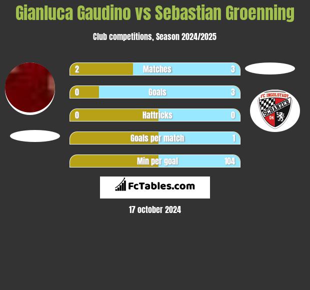 Gianluca Gaudino vs Sebastian Groenning h2h player stats