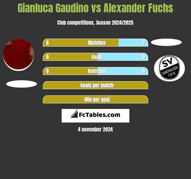 Gianluca Gaudino vs Alexander Fuchs h2h player stats