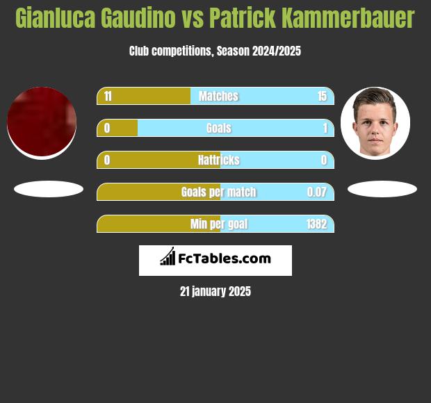 Gianluca Gaudino vs Patrick Kammerbauer h2h player stats