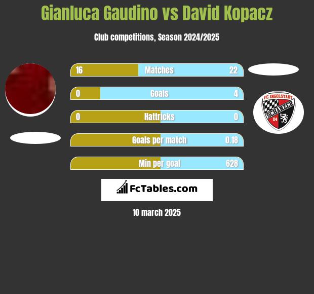 Gianluca Gaudino vs David Kopacz h2h player stats