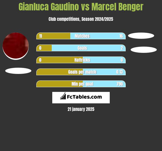 Gianluca Gaudino vs Marcel Benger h2h player stats