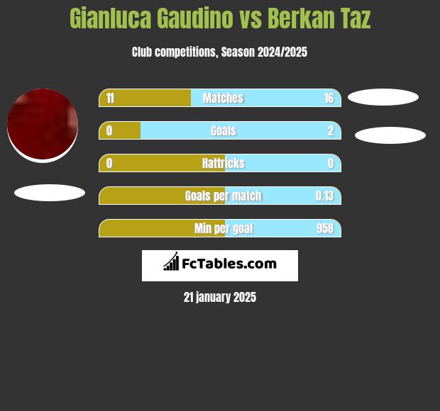 Gianluca Gaudino vs Berkan Taz h2h player stats