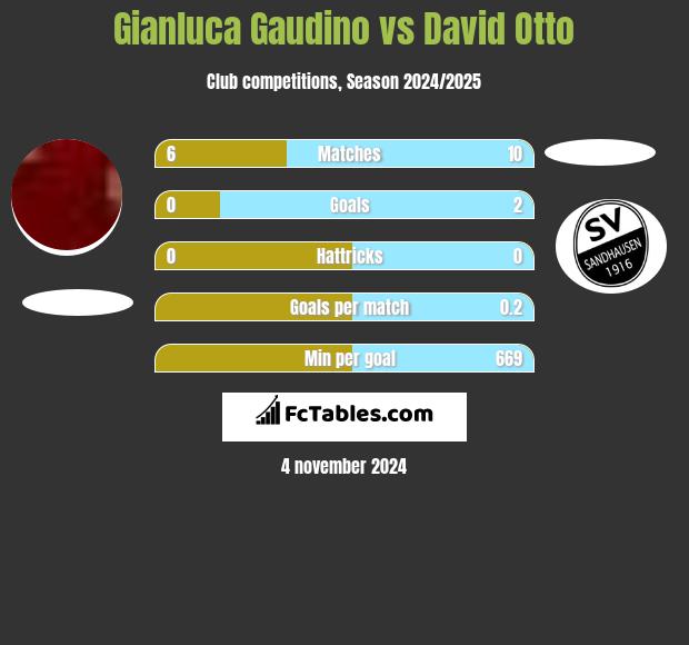 Gianluca Gaudino vs David Otto h2h player stats