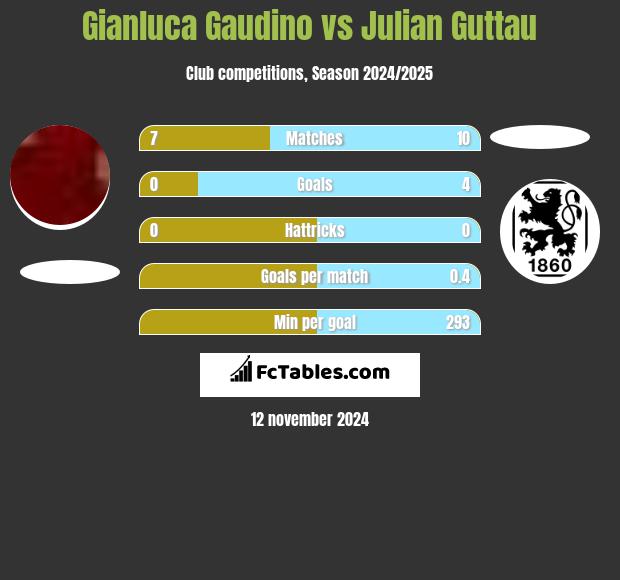 Gianluca Gaudino vs Julian Guttau h2h player stats