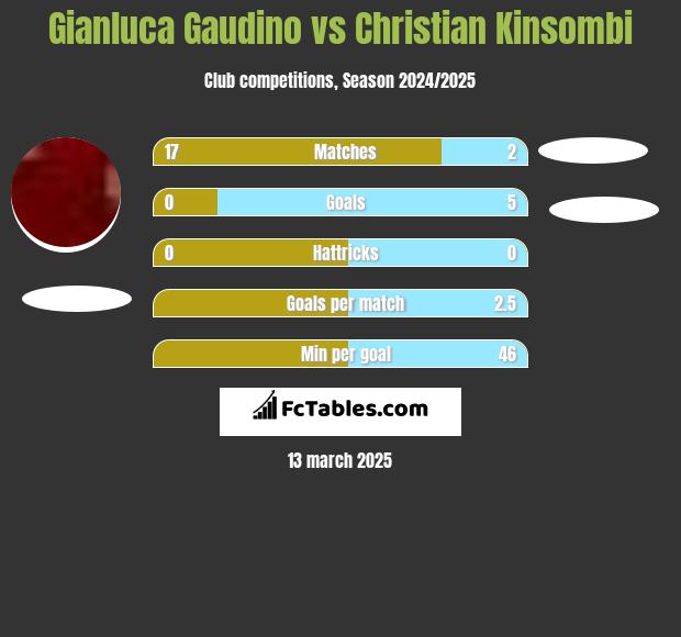 Gianluca Gaudino vs Christian Kinsombi h2h player stats