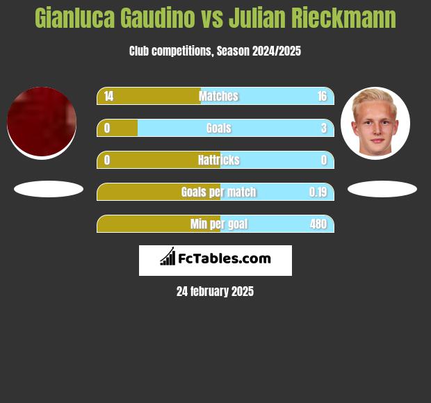 Gianluca Gaudino vs Julian Rieckmann h2h player stats