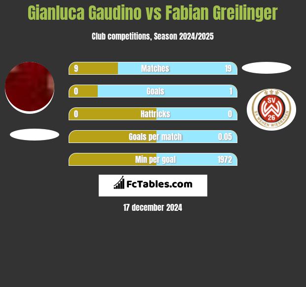 Gianluca Gaudino vs Fabian Greilinger h2h player stats