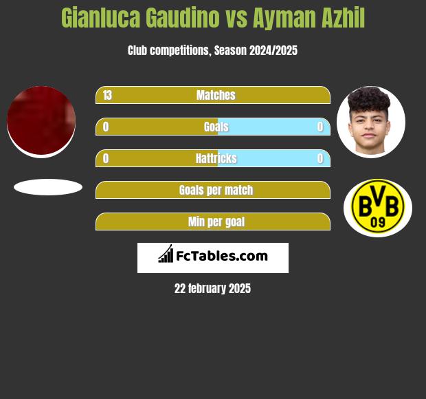 Gianluca Gaudino vs Ayman Azhil h2h player stats