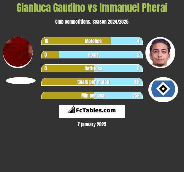 Gianluca Gaudino vs Immanuel Pherai h2h player stats