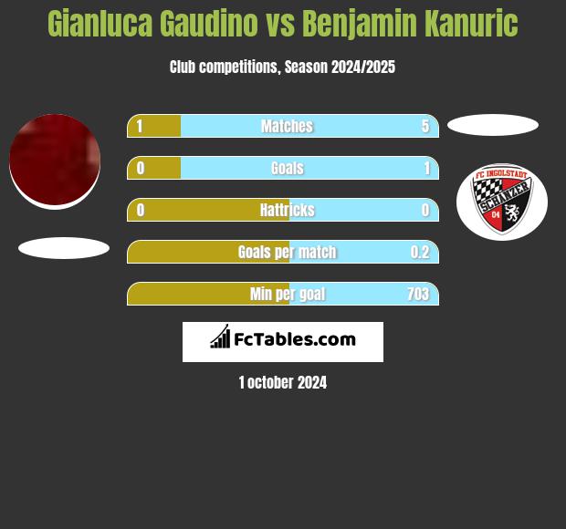 Gianluca Gaudino vs Benjamin Kanuric h2h player stats