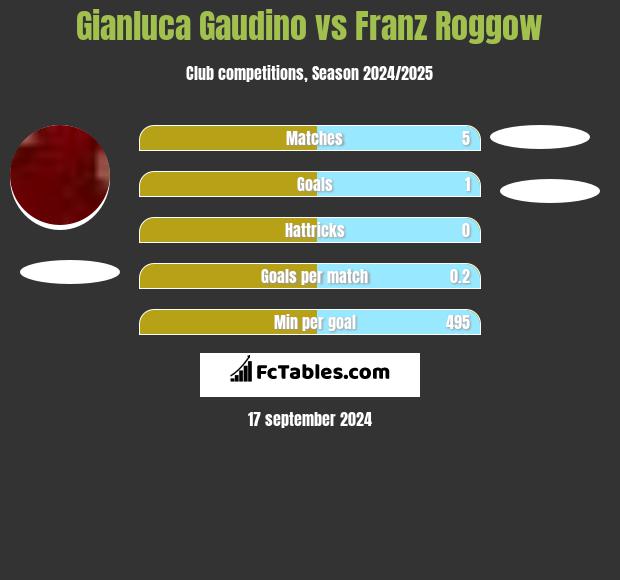 Gianluca Gaudino vs Franz Roggow h2h player stats