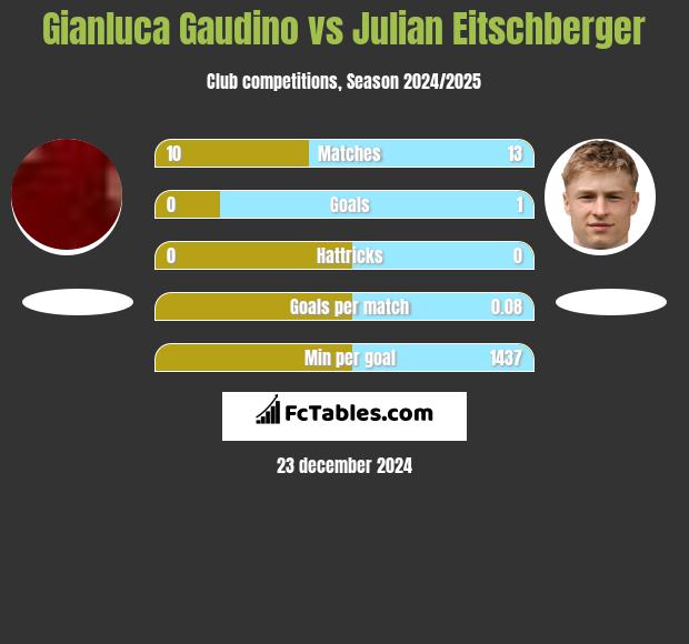 Gianluca Gaudino vs Julian Eitschberger h2h player stats