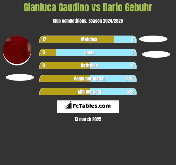 Gianluca Gaudino vs Dario Gebuhr h2h player stats