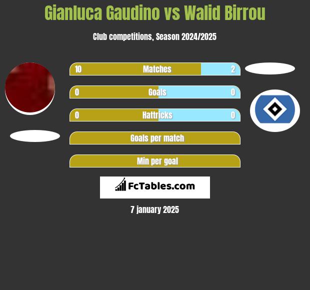 Gianluca Gaudino vs Walid Birrou h2h player stats