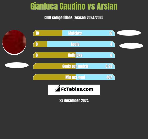 Gianluca Gaudino vs Arslan h2h player stats