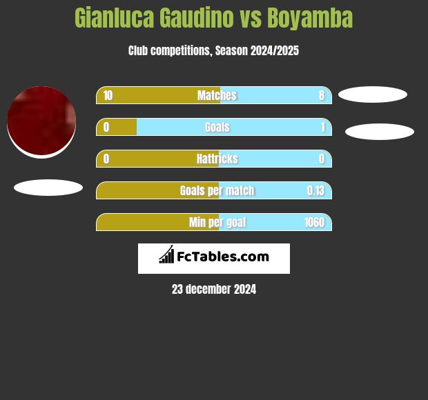 Gianluca Gaudino vs Boyamba h2h player stats