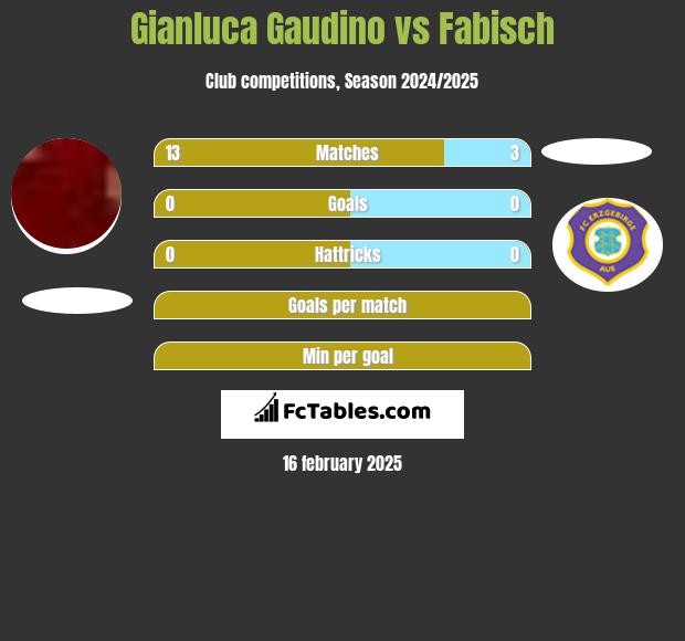 Gianluca Gaudino vs Fabisch h2h player stats