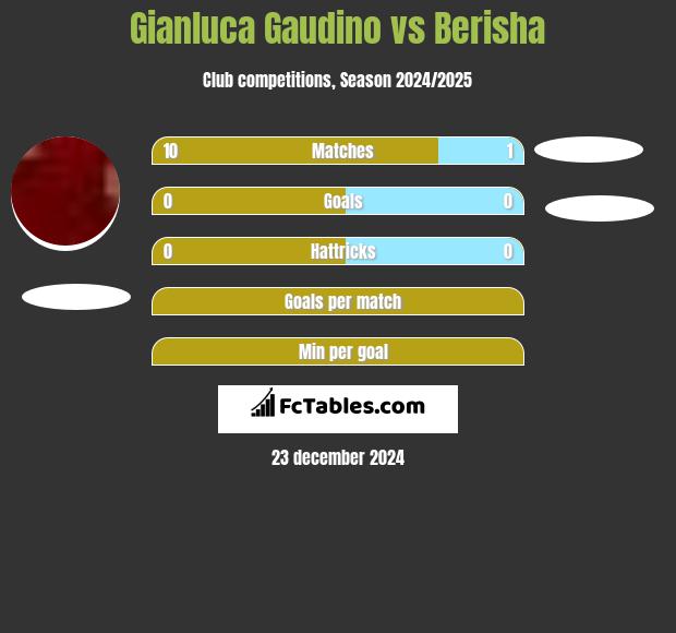 Gianluca Gaudino vs Berisha h2h player stats