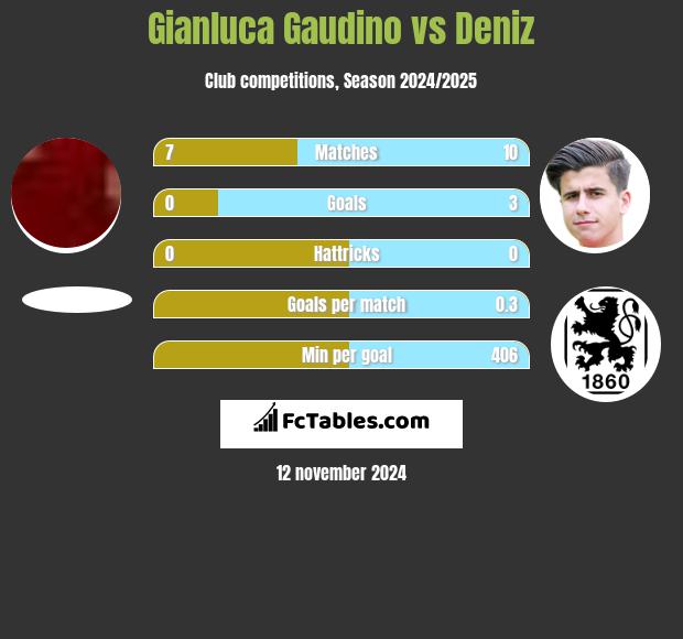 Gianluca Gaudino vs Deniz h2h player stats