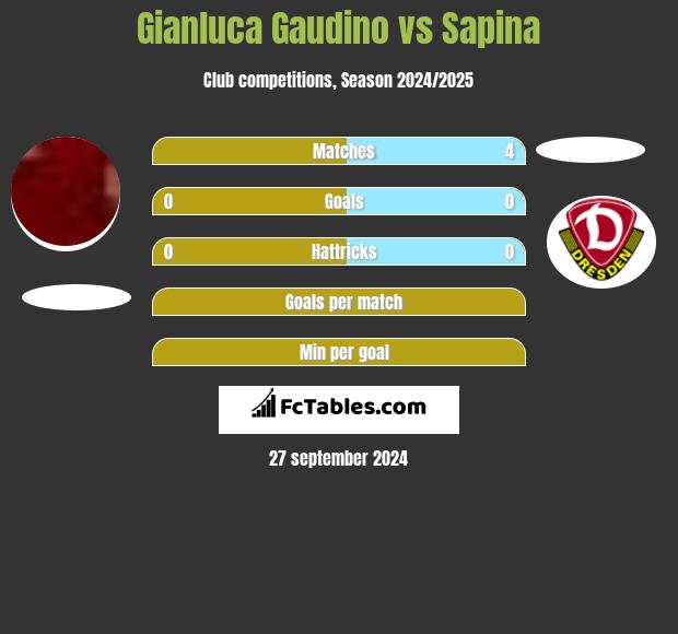 Gianluca Gaudino vs Sapina h2h player stats