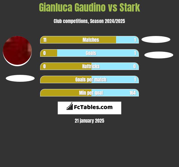 Gianluca Gaudino vs Stark h2h player stats