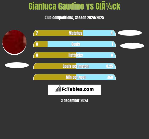 Gianluca Gaudino vs GlÃ¼ck h2h player stats