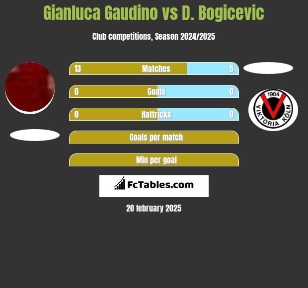 Gianluca Gaudino vs D. Bogicevic h2h player stats