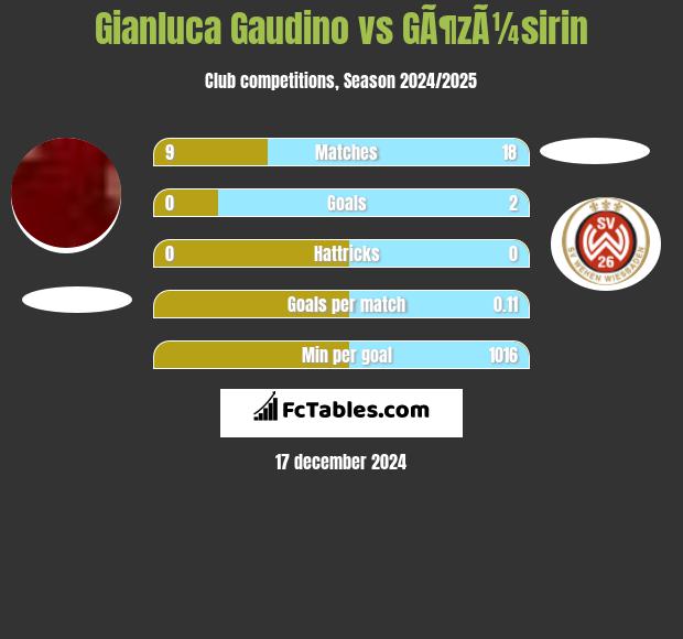 Gianluca Gaudino vs GÃ¶zÃ¼sirin h2h player stats