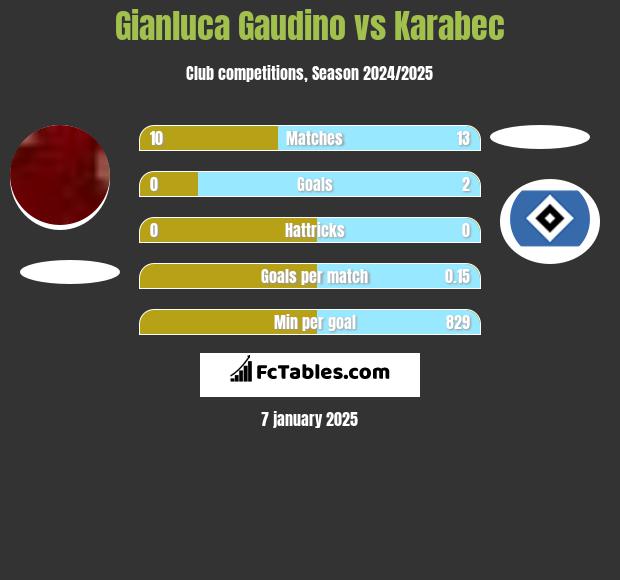 Gianluca Gaudino vs Karabec h2h player stats