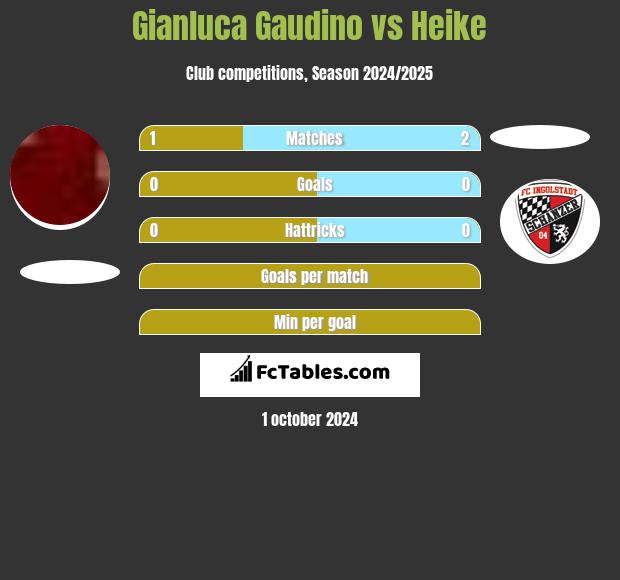 Gianluca Gaudino vs Heike h2h player stats