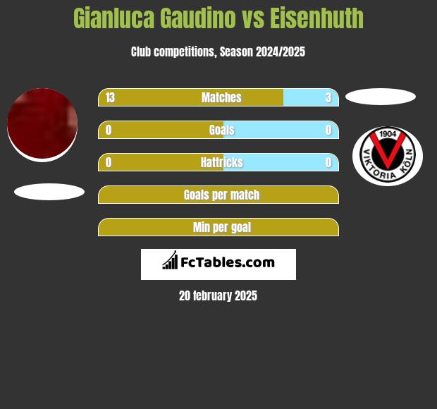 Gianluca Gaudino vs Eisenhuth h2h player stats