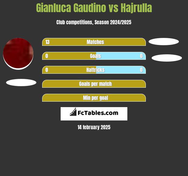 Gianluca Gaudino vs Hajrulla h2h player stats