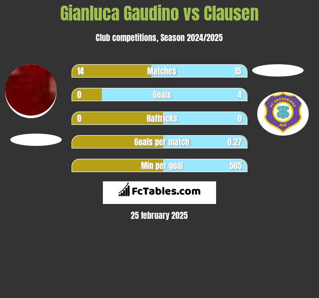 Gianluca Gaudino vs Clausen h2h player stats