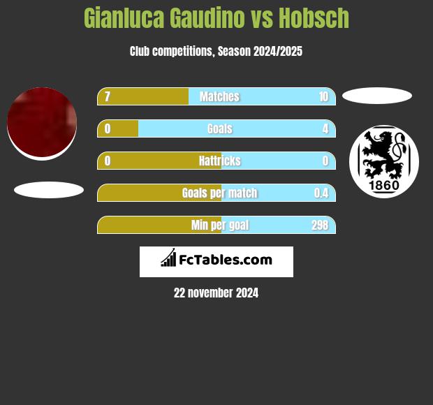 Gianluca Gaudino vs Hobsch h2h player stats