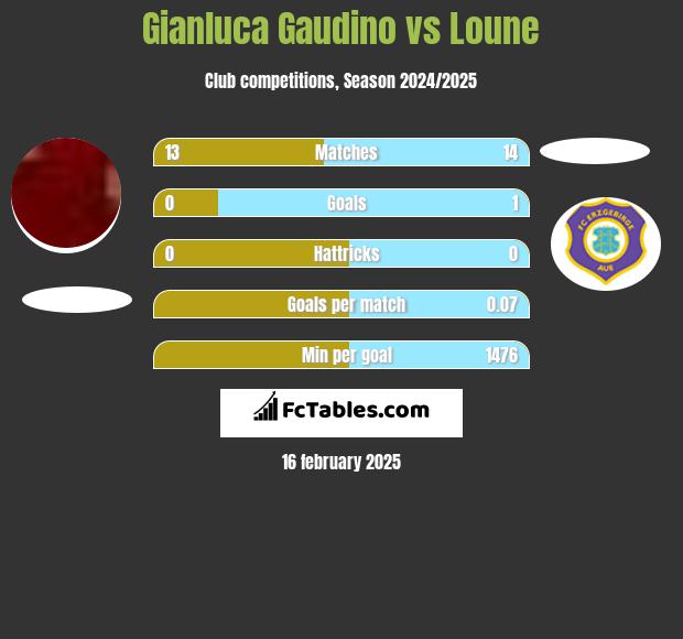 Gianluca Gaudino vs Loune h2h player stats