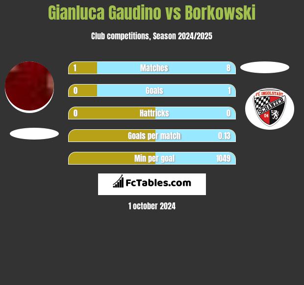 Gianluca Gaudino vs Borkowski h2h player stats