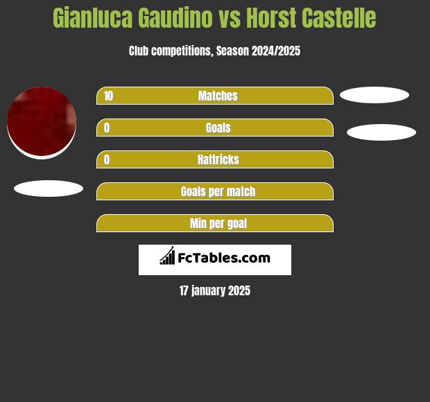 Gianluca Gaudino vs Horst Castelle h2h player stats